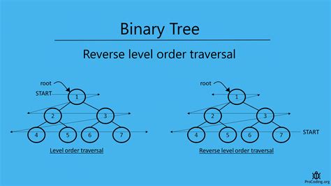 Reverse Level Order Traversal Procoding