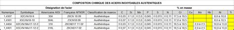 Mise Jour Imagen Formule Chimique De L Acier Inoxydable Fr