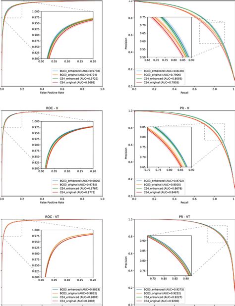 Roc And Pr Curves For The Different Structures In Rite Test For The