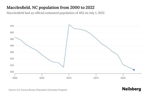 Macclesfield, NC Population by Year - 2023 Statistics, Facts & Trends ...