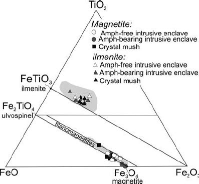 Ilmenite And Magnetite Compositions Plotted In Terms Of Tio Feofe