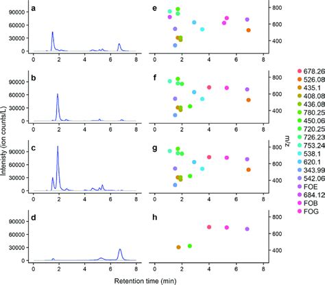 Sum Of Extracted Ion Chromatograms A D For Fe Complexes Of All