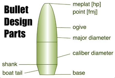 Ogives Meplats Boat Tails And Other Bullet Design Elements Daily