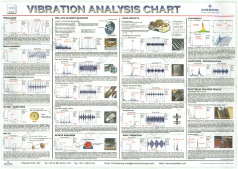 Vibration Analysis Chart | PDF