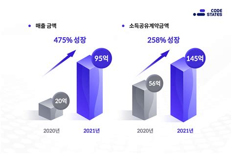 코드스테이츠 2021년 매출 95억 원 달성…전년비 475 성장