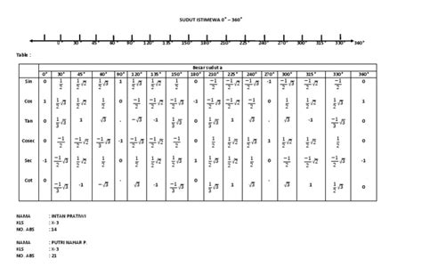Fitfab Tabel Trigonometri Sin Cos Tan 0 360