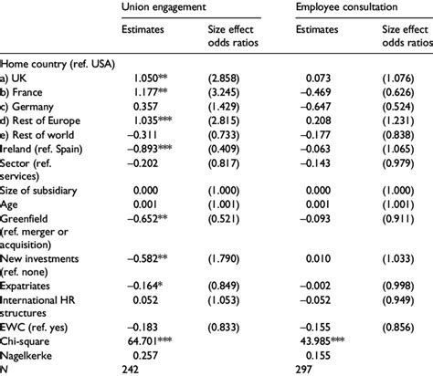 Ordinal Regression Results For Subsidiary Autonomy Download Table