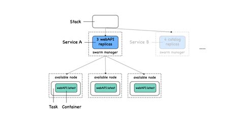 Hands On Docker Swarm Networking Using Play With Docker Amir Masoud