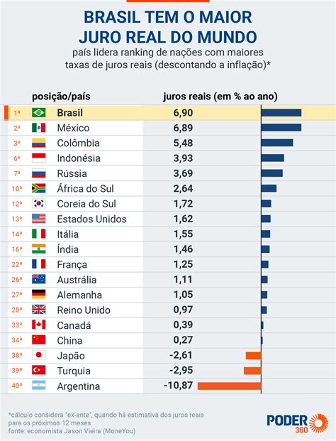 Sem mobilização juros reais seguem os mais altos do mundo Diário