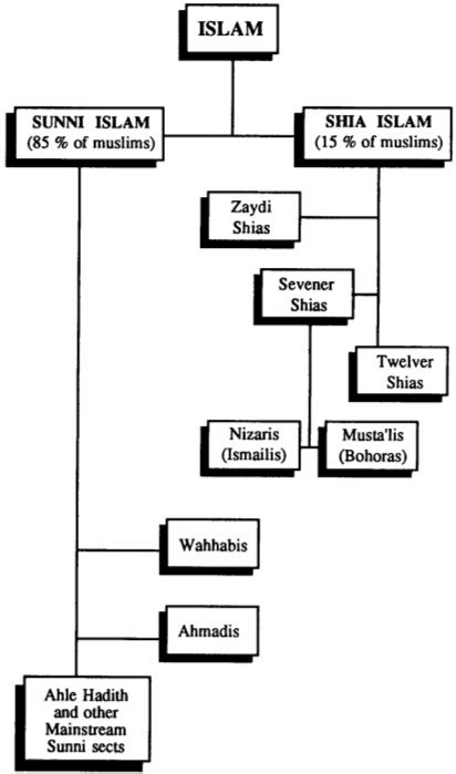 The Development of Sects in Islam – Islam Messages