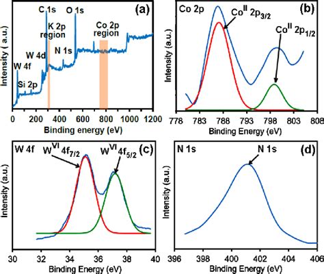 A Xps Wide Spectrum Of Copomaptsrgo And Highresolution Spectra Of