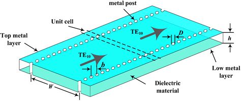 Sensors Free Full Text Substrate Integrated Waveguide Siw Based