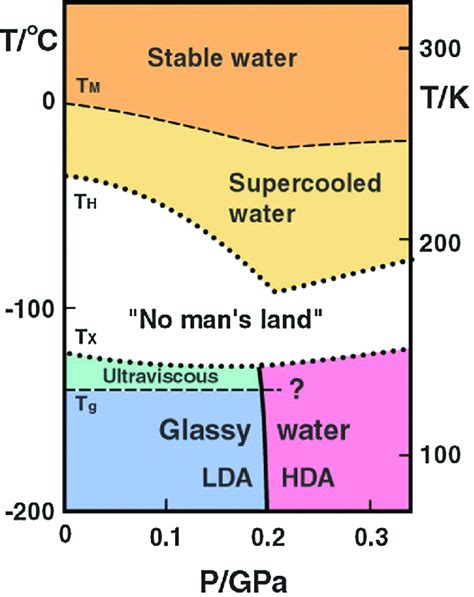 Sketch Of The Phase Diagram Of Non Crystalline Water T M Melting Download Scientific