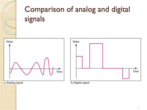 Ppt Chapter 3 Data And Signals Powerpoint Presentation Free Download Id 5865362