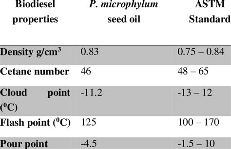 Fuel Properties Of Biodiesel Production Download Scientific Diagram