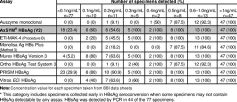 Results Of Eight Assays For The Detection Of 173 Samples With Known