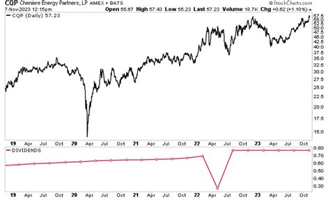 Cheniere Energy Partners Stock Is A Bullish Yielder