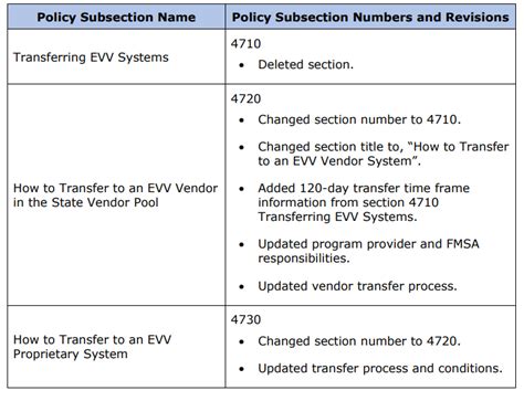 Evv Policy Handbook Revision Log September Community First