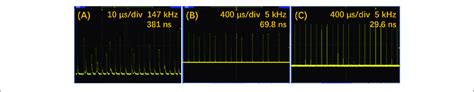 Oscilloscope Traces Of The Q Switched Pulse Trains At The Pump Power