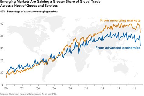 As global trade patterns shift, should investors worry? | Capital Group