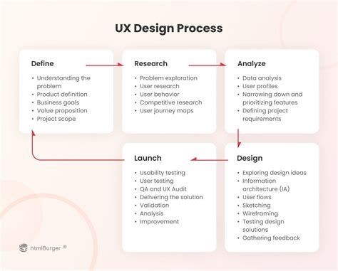 Steps Of A Good UX Design Process Explained By UXers 52 OFF