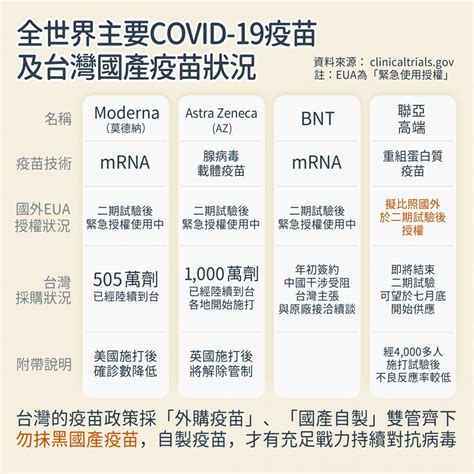 【事實釐清】網傳「az、莫德納、輝瑞疫苗都是完成二期試驗，美國就發緊急使用授權eua」？ 台灣媒體素養計畫