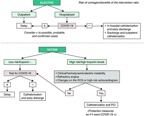 Algorithm For The Management Of Elective Patients And Non St Segment