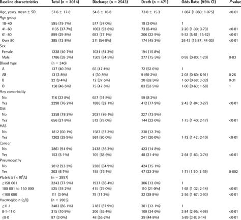 Patients Characteristics And Association With Death Download