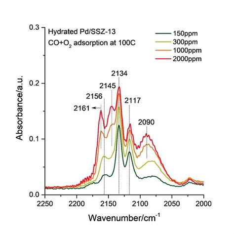 Figure S6 Series Of DRIFTS Spectra Collected During CO O2 Adsorption