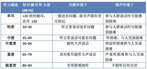 爱耳月｜卜行宽：听力损失分级问题的国际讨论 知乎