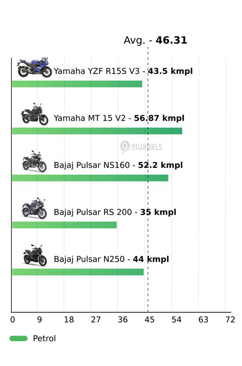 Yamaha Yzf R15 V3 Bs6 Mileage 43 Kmpl Average Per Litre 91wheels