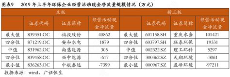 图表92019年上半年环保企业经营活动现金净流量规模情况（万元）行行查行业研究数据库