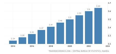 Namibia Population | 1960-2020 Data | 2021-2023 Forecast | Historical ...