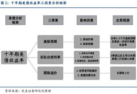 图解“通胀 美债 美元”逻辑分析框架 手机新浪网