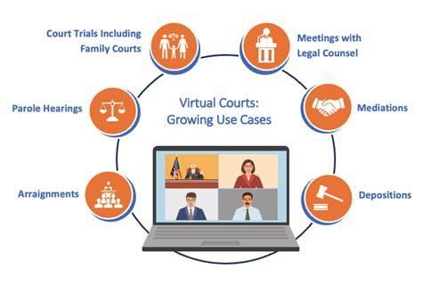 Reimagining The Future Of Virtual Courts With Effective And Secure