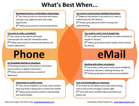 Whats Best When Phone Vs Email ⋆ Work Better Not Harder