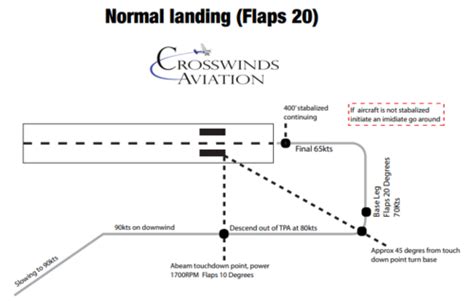 Cessna 172s Speeds Flashcards | Quizlet