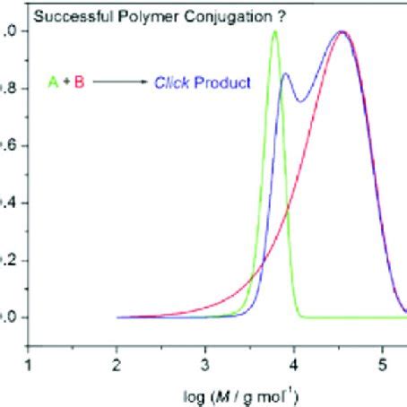 Graph Showing The Size Variation With Polydispersity Index Of Particles