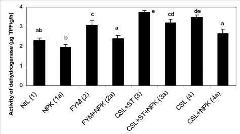 Average Values Of Activity Of Dehydrogenase μg Tpfgh In Soil