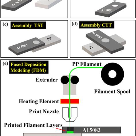 Peak Load And Fracture Energy For A Tensile Shear And B Cross Tension