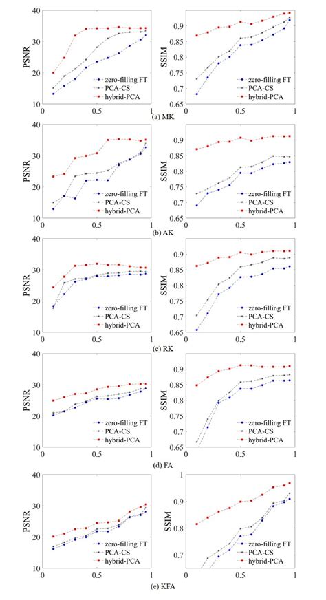 The Mean Psnr And Ssim Values Of Four Diffusion Metrics A Mk B Download Scientific