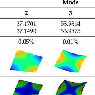 The First Five Natural Frequencies And Modal Shapes Of A Square Plate