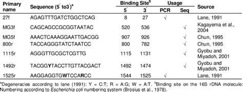 Oligonucleotide Primers Used In The Pcr Amplification And Sequencing Of