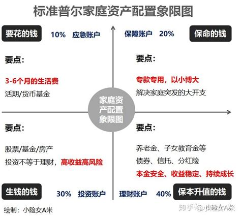 想一想，你的家庭资产配置合理吗 知乎