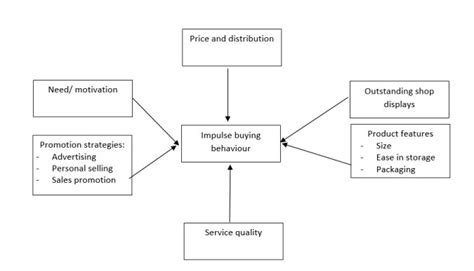 Use Of Hawkins Sterns Impulse Buying Theory 1962 In Online Shopping