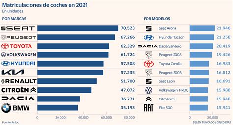 Estos Son Los Coches Más Vendidos En España Compañías Cinco Días