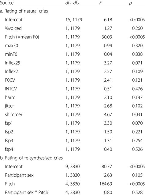 Effect Of Acoustic Variables On Sex Identification For Natural And