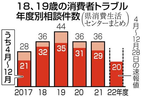 県内18、19歳消費者トラブル 相談先認知不足の懸念 22年4〜12月20件最低水準 「困ったらセンターへ」：日刊県民福井web