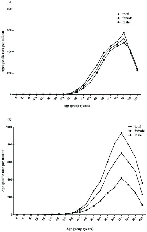 Age Specific Incidence Rates Of Esophageal And Gastric Cancer In Download Scientific Diagram