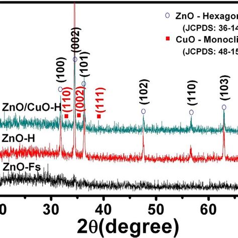 Xrd Patterns Of Zno Fs Zno H And Zno Cuo H Mm Structures